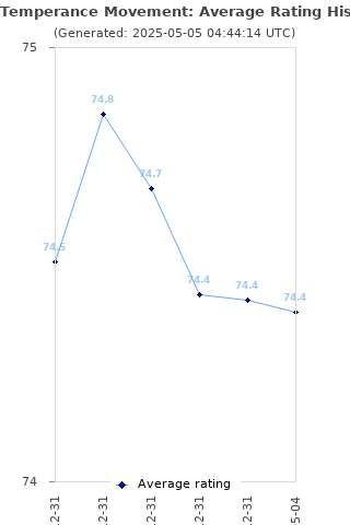 Average rating history