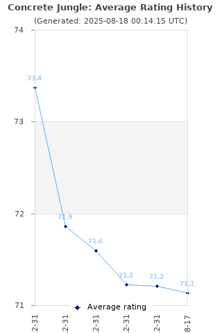 Average rating history