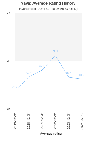 Average rating history