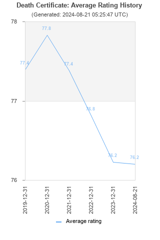 Average rating history