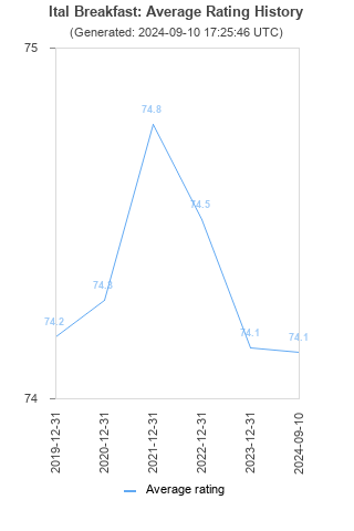 Average rating history