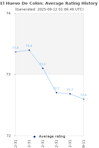 Average rating history