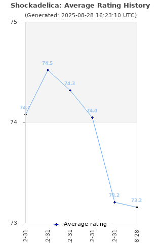 Average rating history