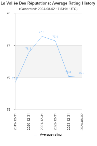 Average rating history