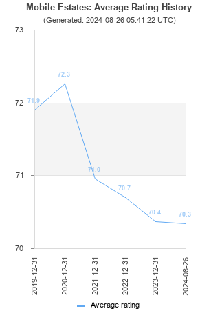 Average rating history