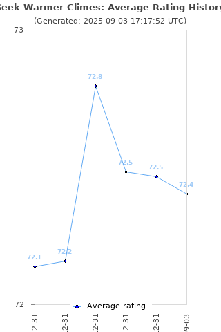Average rating history