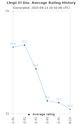 Average rating history