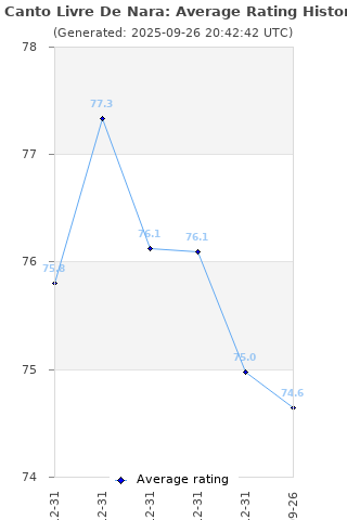 Average rating history