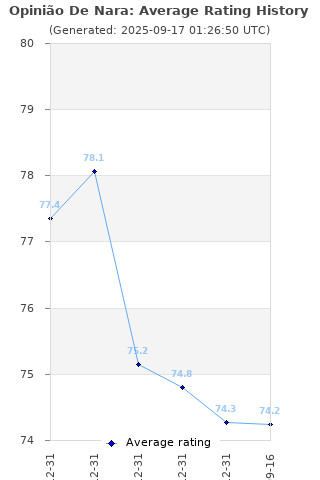 Average rating history