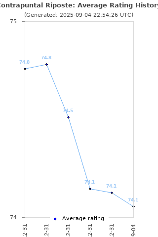 Average rating history