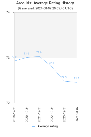 Average rating history