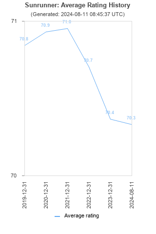 Average rating history