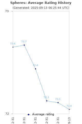 Average rating history