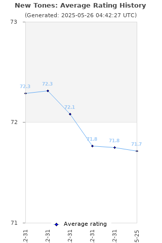 Average rating history