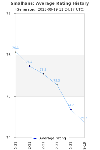 Average rating history