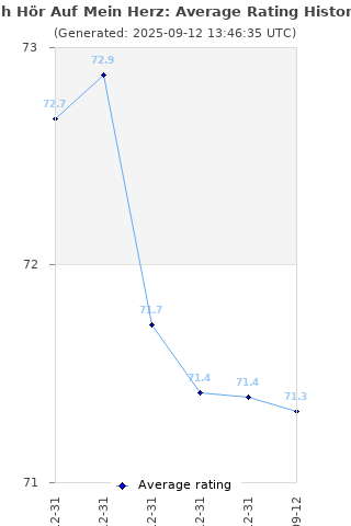 Average rating history