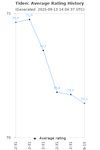 Average rating history