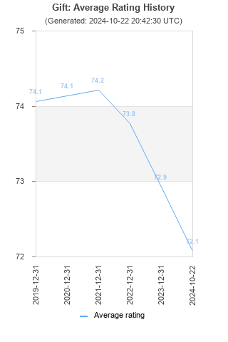 Average rating history