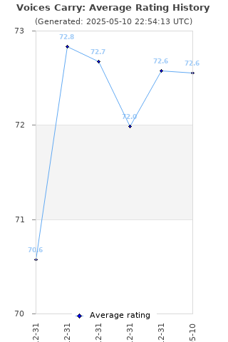 Average rating history