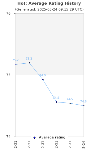 Average rating history