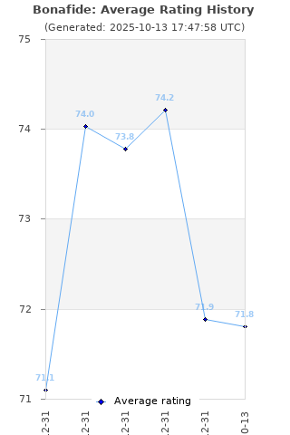 Average rating history