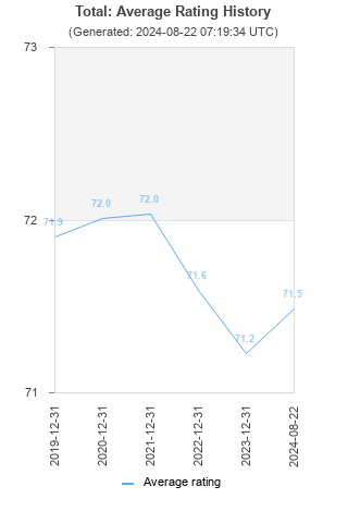 Average rating history