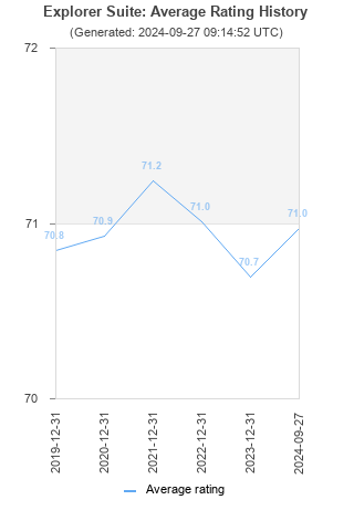 Average rating history