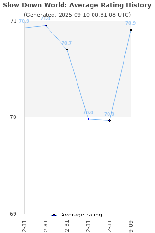 Average rating history
