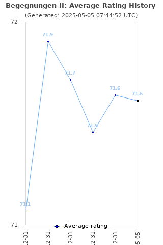 Average rating history