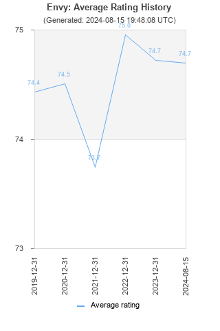 Average rating history