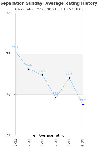 Average rating history