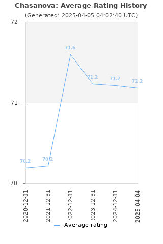 Average rating history