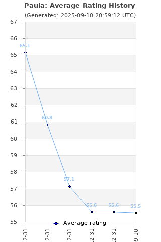 Average rating history