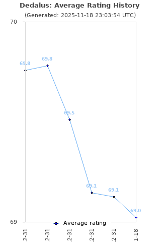 Average rating history