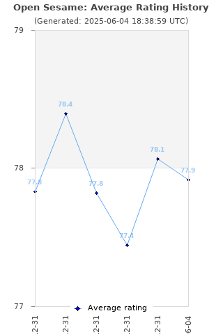 Average rating history