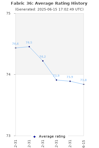 Average rating history