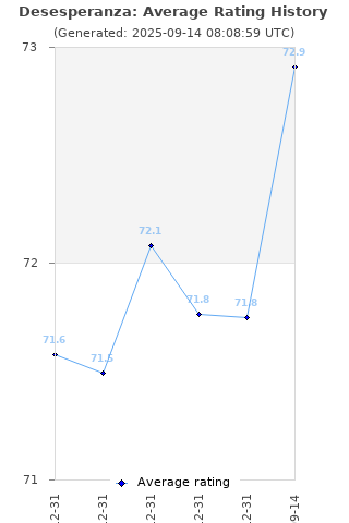 Average rating history