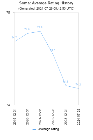 Average rating history