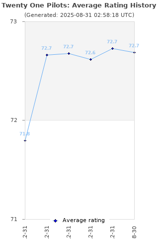 Average rating history