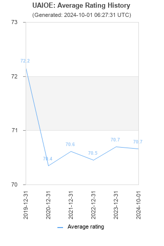 Average rating history