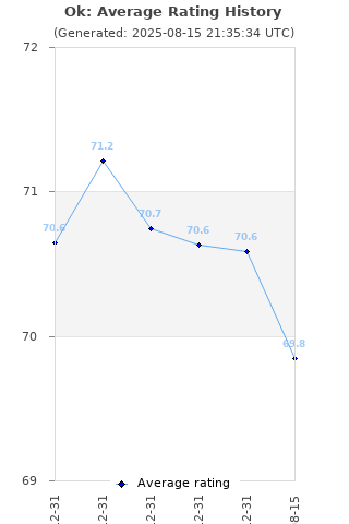 Average rating history