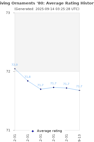 Average rating history