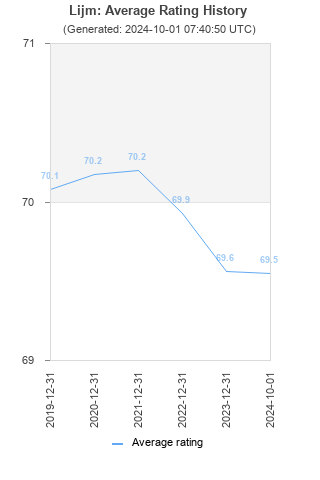 Average rating history