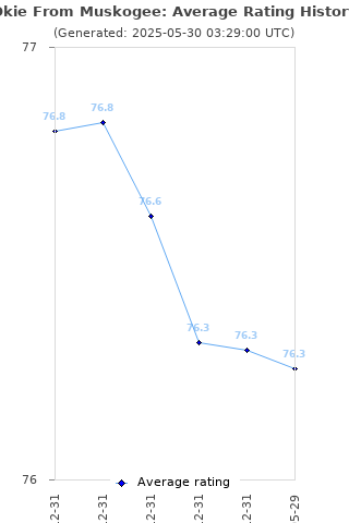 Average rating history