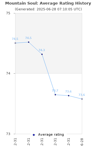 Average rating history