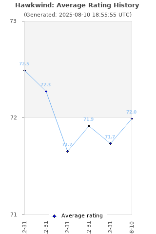 Average rating history