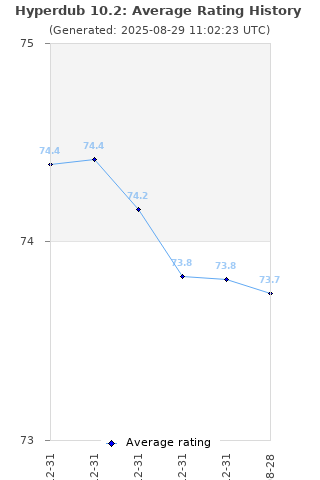 Average rating history