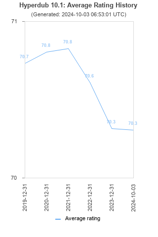 Average rating history