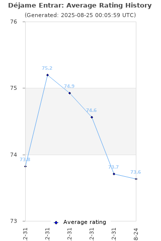 Average rating history