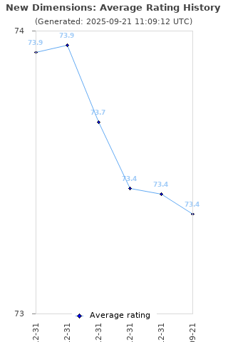 Average rating history